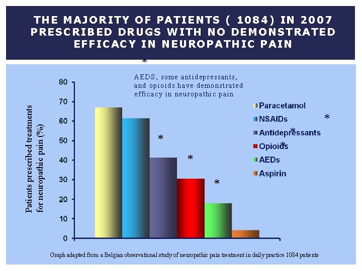 THE MA JOR ITY OF PATIENTS ( 1084) IN 2007 PRESCR IB ED DR
