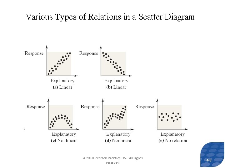 Various Types of Relations in a Scatter Diagram © 2010 Pearson Prentice Hall. All