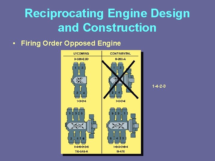 Reciprocating Engine Design and Construction • Firing Order Opposed Engine 1 -4 -2 -3