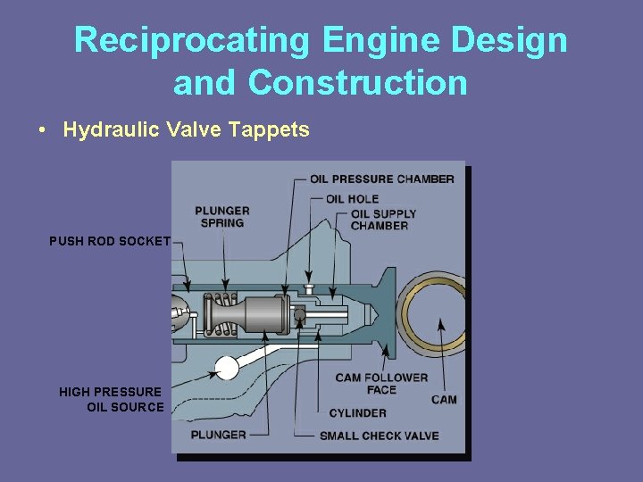 Reciprocating Engine Design and Construction • Hydraulic Valve Tappets PUSH ROD SOCKET HIGH PRESSURE