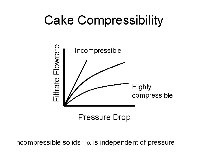 Filtrate Flowrate Cake Compressibility Incompressible Highly compressible Pressure Drop Incompressible solids - a is