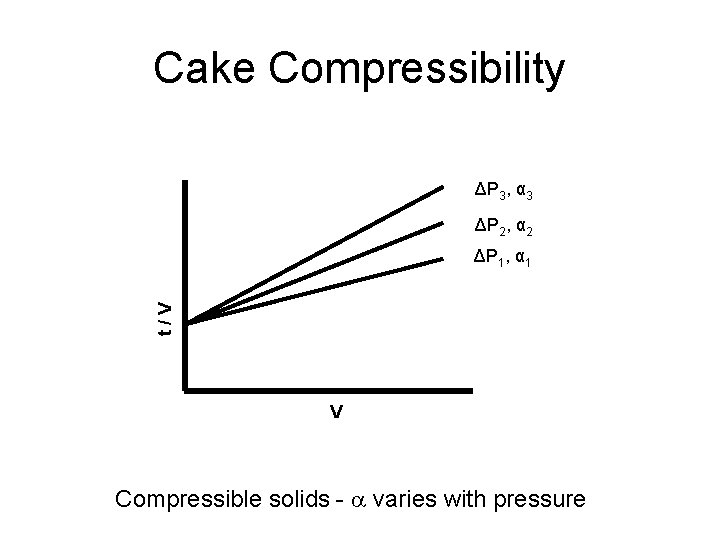 Cake Compressibility ΔP 3, α 3 ΔP 2, α 2 t/V ΔP 1, α