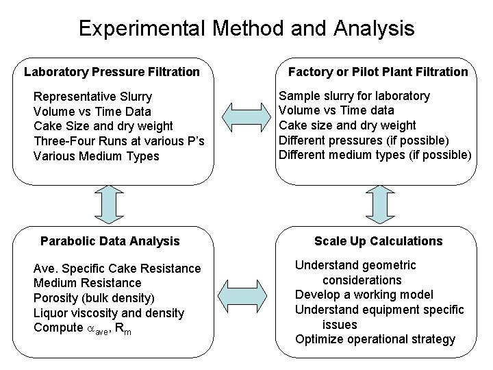 Experimental Method and Analysis Laboratory Pressure Filtration Representative Slurry Volume vs Time Data Cake