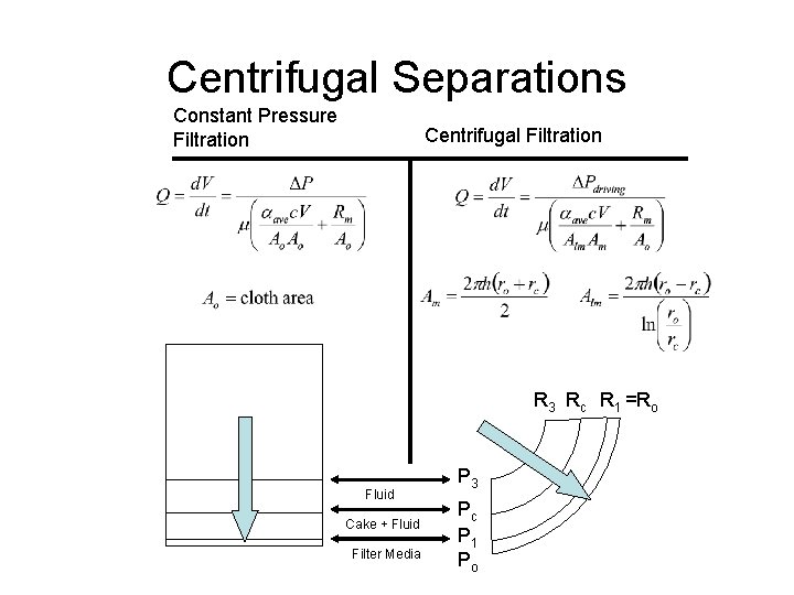 Centrifugal Separations Constant Pressure Filtration Centrifugal Filtration R 3 Rc R 1 =Ro Fluid