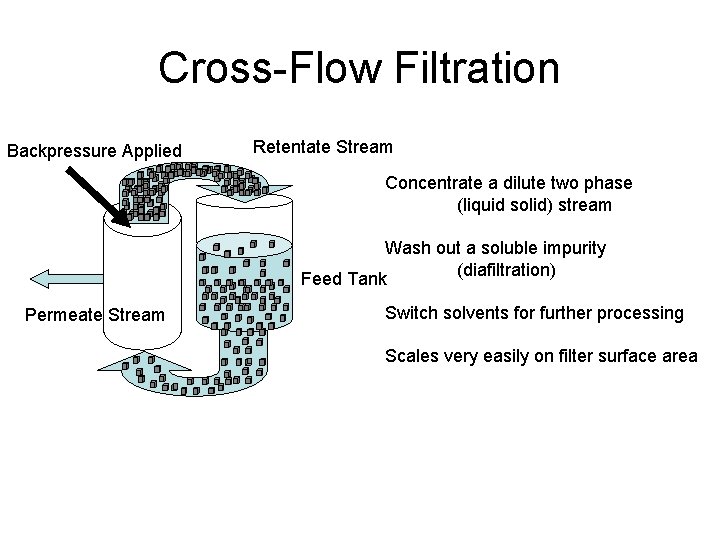 Cross-Flow Filtration Backpressure Applied Retentate Stream Concentrate a dilute two phase (liquid solid) stream