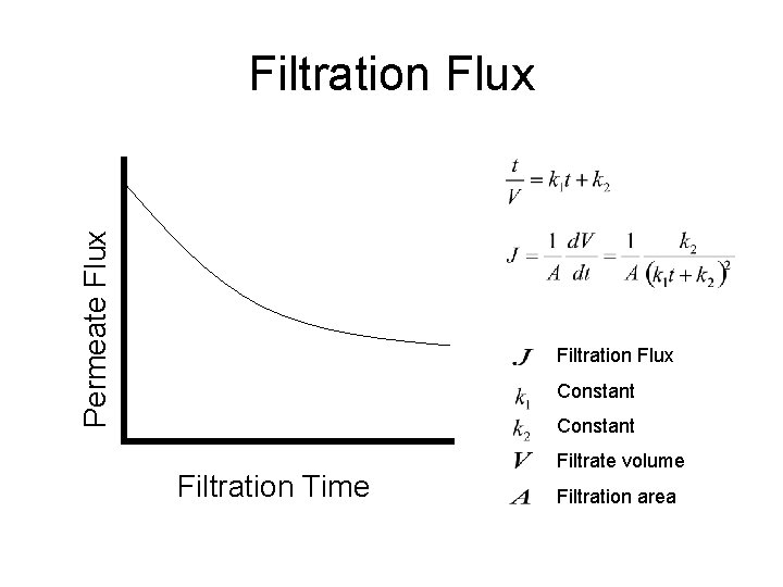 Permeate Flux Filtration Flux Constant Filtration Time Filtrate volume Filtration area 