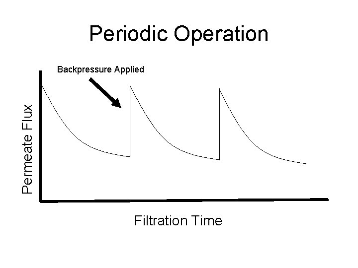 Periodic Operation Permeate Flux Backpressure Applied Filtration Time 