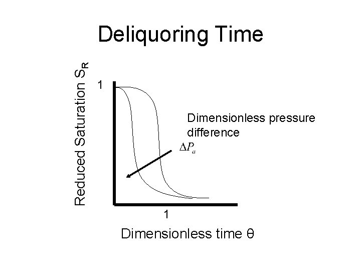 Reduced Saturation SR Deliquoring Time 1 Dimensionless pressure difference 1 Dimensionless time θ 