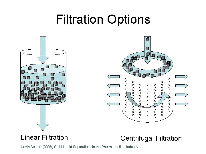 Filtration Options Linear Filtration Centrifugal Filtration Kevin Seibert (2006), Solid-Liquid Separations in the Pharmaceutical