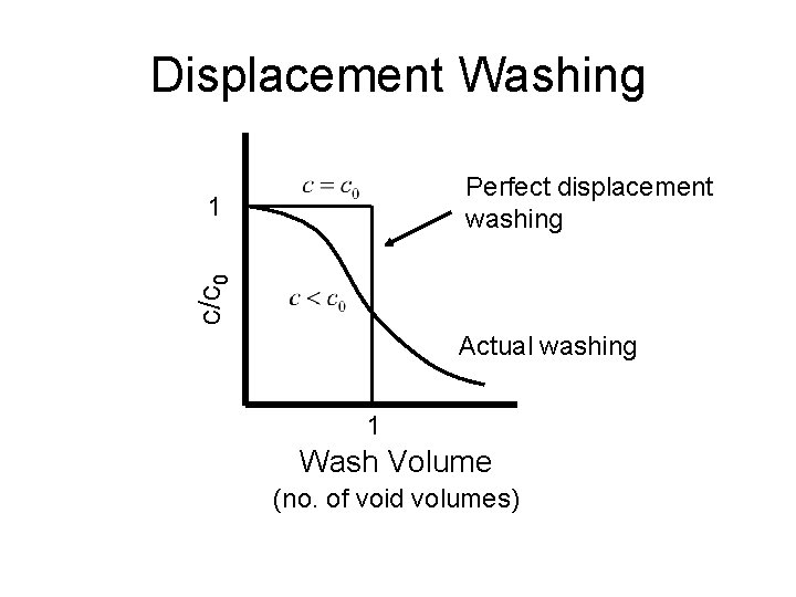 Displacement Washing Perfect displacement washing c/c 0 1 Actual washing 1 Wash Volume (no.