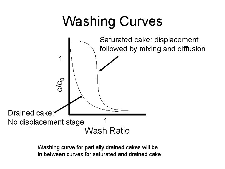 Washing Curves Saturated cake: displacement followed by mixing and diffusion c/c 0 1 Drained