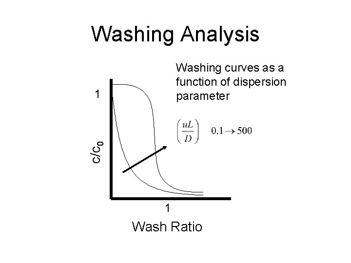 Washing Analysis Washing curves as a function of dispersion parameter c/c 0 1 1