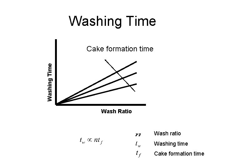 Washing Time Cake formation time Wash Ratio Wash ratio Washing time Cake formation time