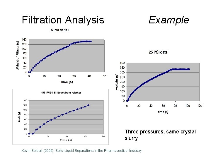 Filtration Analysis Example Three pressures, same crystal slurry Kevin Seibert (2006), Solid-Liquid Separations in