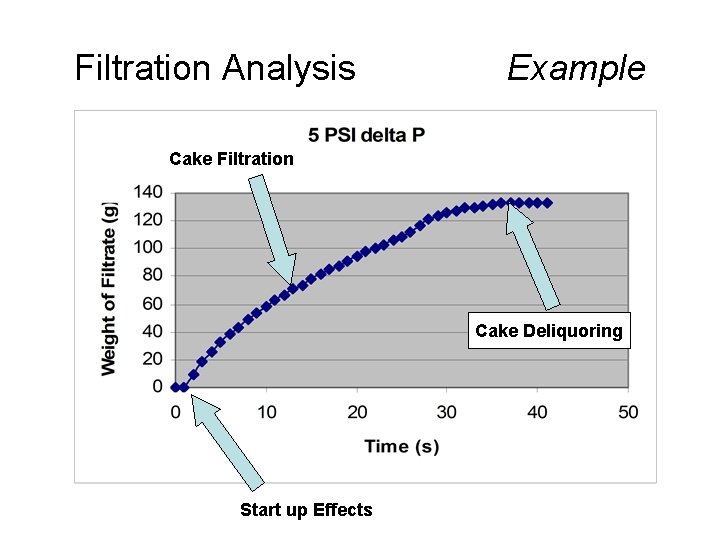 Filtration Analysis Example Cake Filtration Cake Deliquoring Start up Effects 