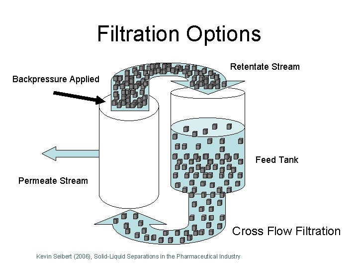 Filtration Options Retentate Stream Backpressure Applied Feed Tank Permeate Stream Cross Flow Filtration Kevin