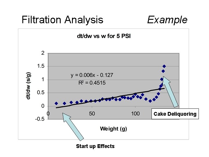 Filtration Analysis Example Cake Deliquoring Start up Effects 