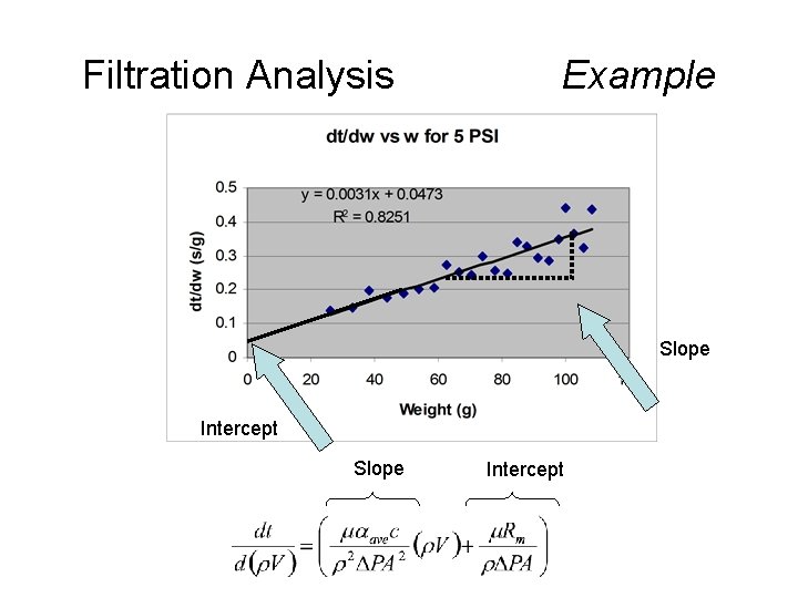 Filtration Analysis Example Slope Intercept 