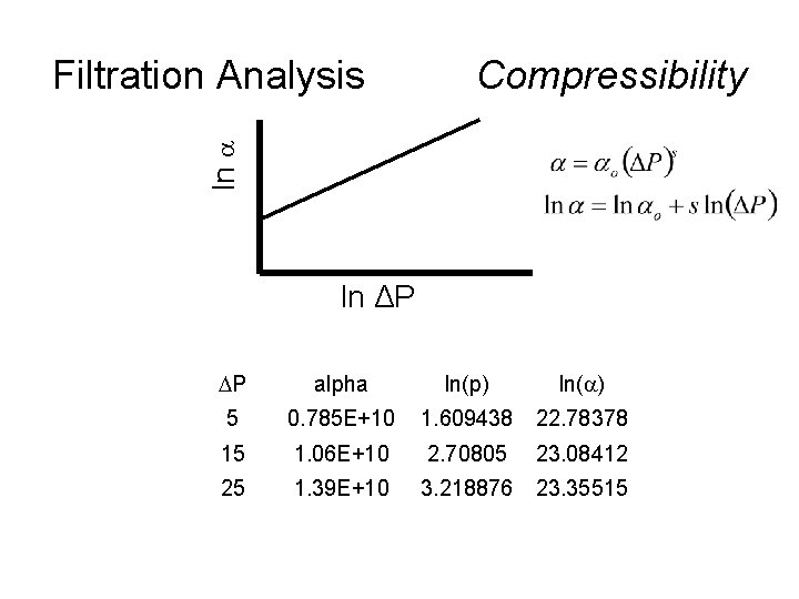 Compressibility ln a Filtration Analysis ln ΔP DP alpha 5 0. 785 E+10 1.