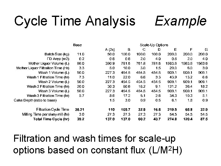 Cycle Time Analysis Example Filtration and wash times for scale-up options based on constant