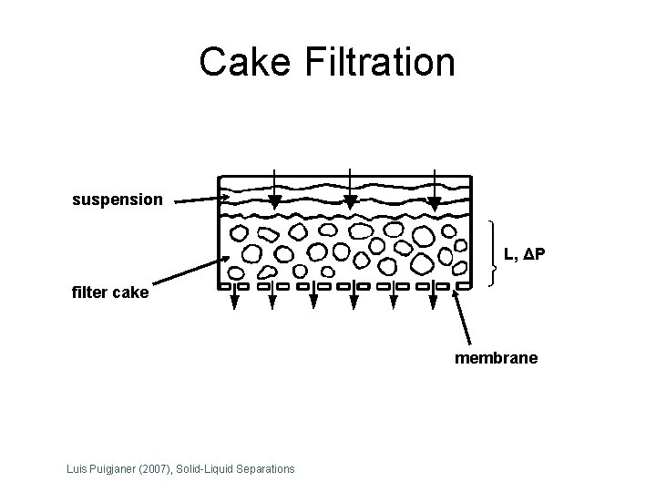 Cake Filtration suspension L, ΔP filter cake membrane Luis Puigjaner (2007), Solid-Liquid Separations 