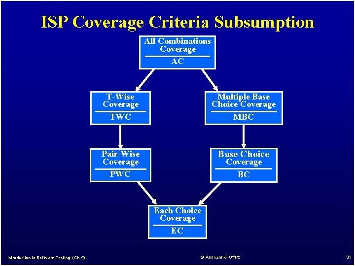 ISP Coverage Criteria Subsumption All Combinations Coverage AC T-Wise Coverage TWC Multiple Base Choice