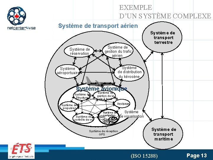 EXEMPLE D’UN SYSTÈME COMPLEXE Système de transport aérien Systèmede de Système transport terrestre Système