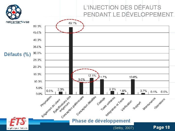L’INJECTION DES DÉFAUTS PENDANT LE DÉVELOPPEMENT Défauts (%) Phase de développement (Selby, 2007) Page
