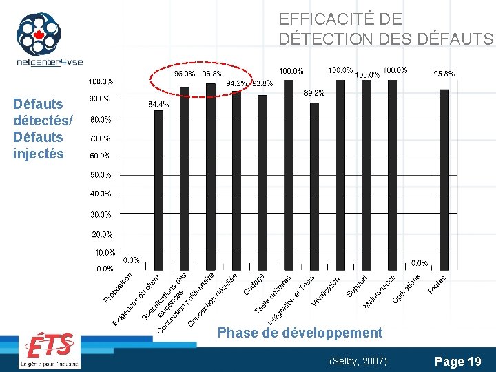 EFFICACITÉ DE DÉTECTION DES DÉFAUTS Défauts détectés/ Défauts injectés Phase de développement (Selby, 2007)