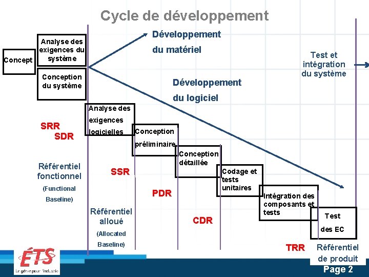 Cycle de développement Développement Analyse des exigences du système Concept du matériel Conception du