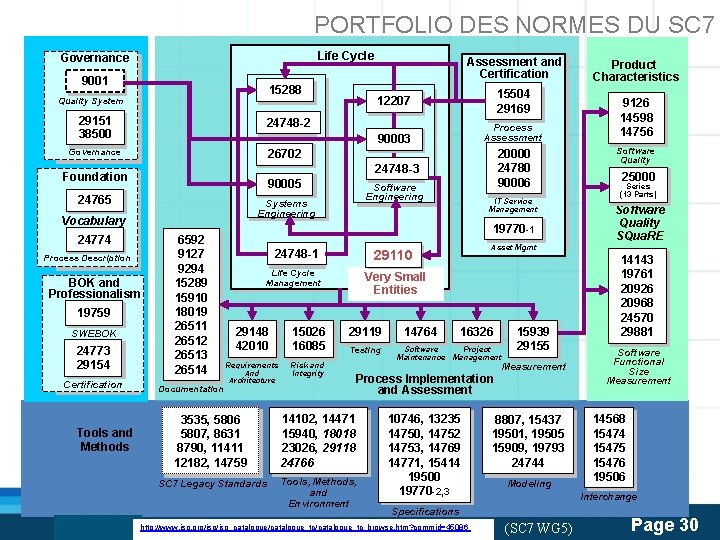  PORTFOLIO DES NORMES DU SC 7 Life Cycle Governance 9001 Life 15288 Cycle