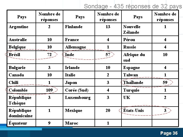 Sondage - 435 réponses de 32 pays Pays Nombre de réponses Argentine 2 Finlande