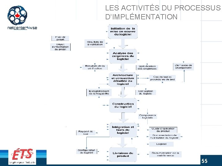 LES ACTIVITÉS DU PROCESSUS D’IMPLÉMENTATION Page 55 