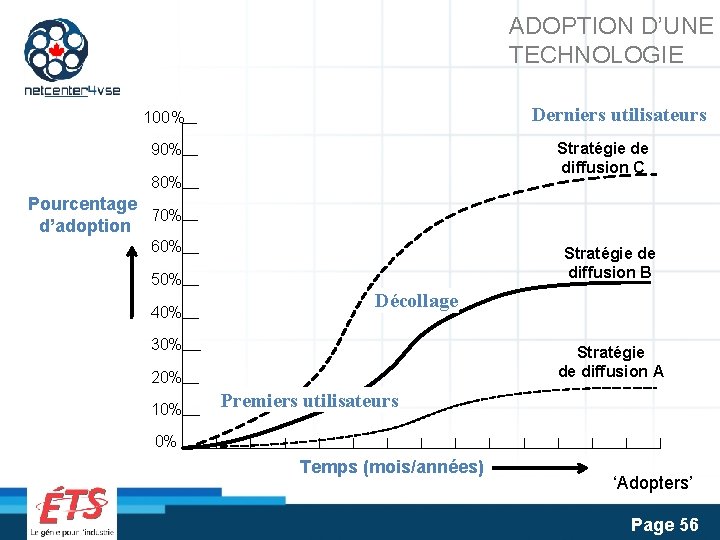 ADOPTION D’UNE TECHNOLOGIE Derniers utilisateurs 100 % Stratégie de diffusion C 90% 80% Pourcentage