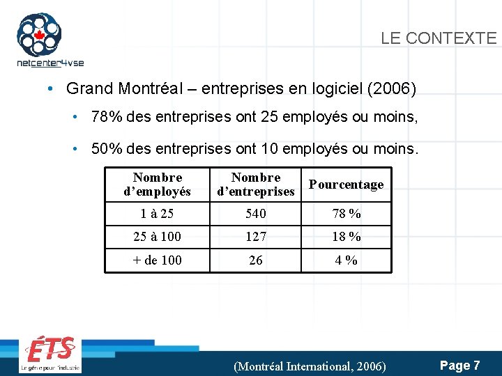 LE CONTEXTE • Grand Montréal – entreprises en logiciel (2006) • 78% des entreprises