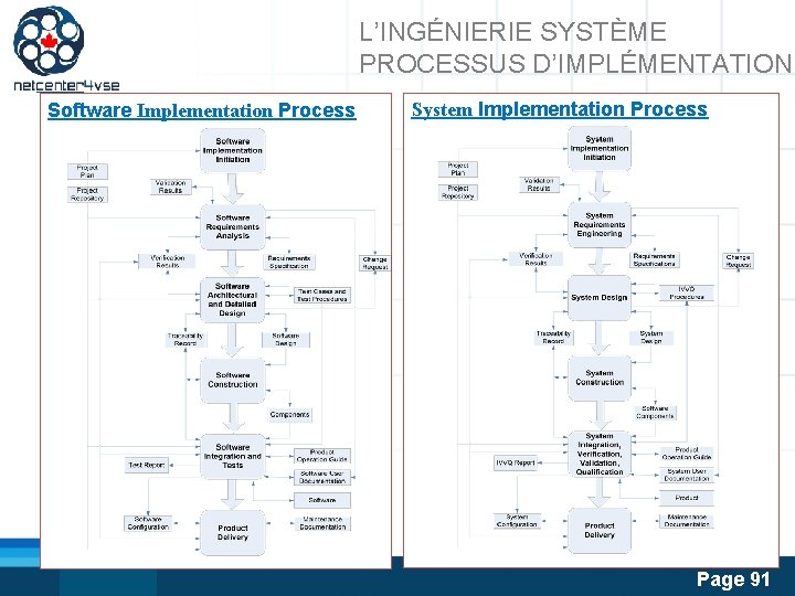 L’INGÉNIERIE SYSTÈME PROCESSUS D’IMPLÉMENTATION Software Implementation Process System Implementation Process Page 91 