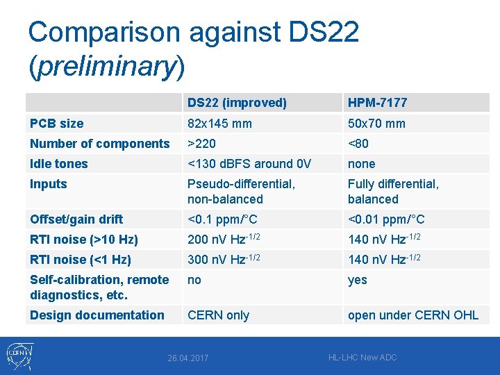 Comparison against DS 22 (preliminary) DS 22 (improved) HPM-7177 PCB size 82 x 145