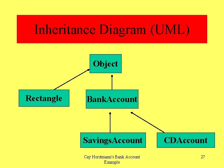 Inheritance Diagram (UML) Object Rectangle Bank. Account Savings. Account Cay Horstmann's Bank Account Example