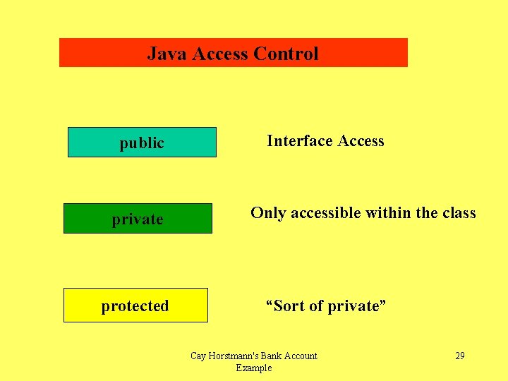 Java Access Control public private protected Interface Access Only accessible within the class “Sort