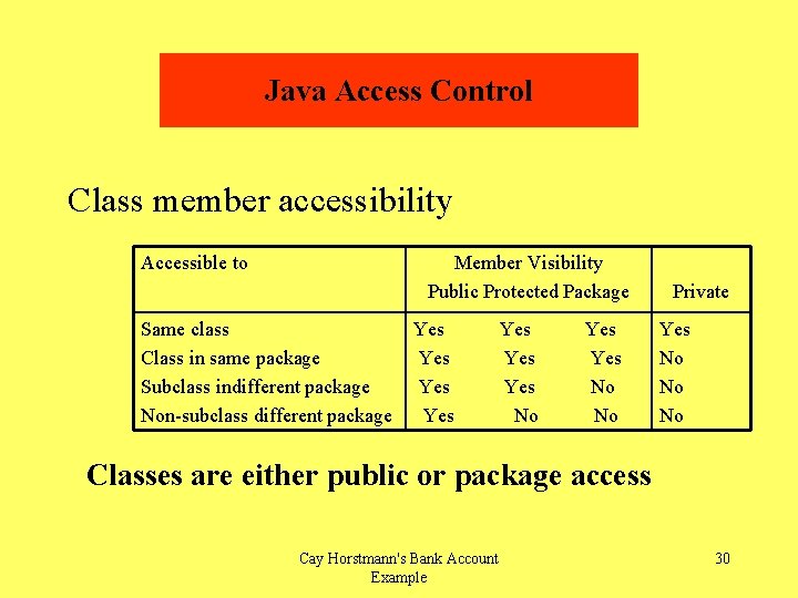 Java Access Control Class member accessibility Accessible to Member Visibility Public Protected Package Same