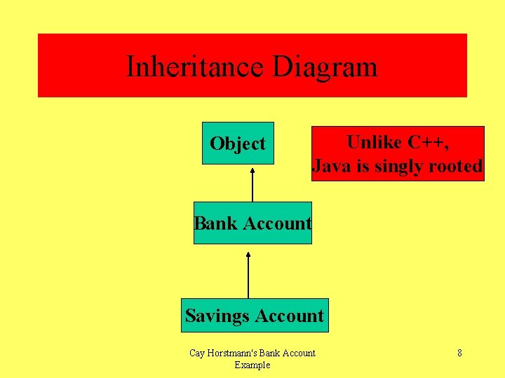 Inheritance Diagram Object Unlike C++, Java is singly rooted Bank Account Savings Account Cay