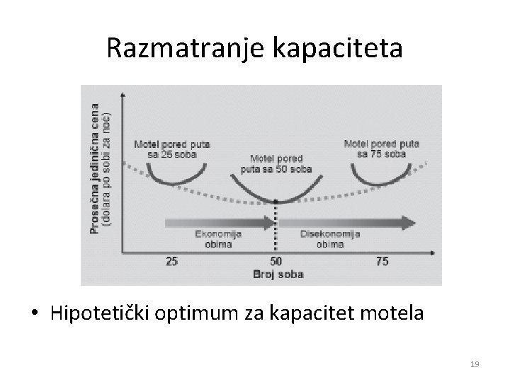 Razmatranje kapaciteta • Hipotetički optimum za kapacitet motela 19 