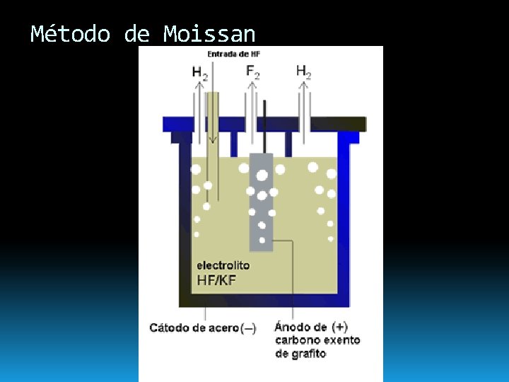 Método de Moissan 