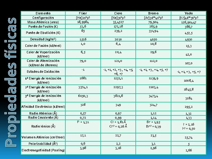 Propiedades físicas Elemento Configuración Masa Atómica (uma) Punto de Fusión (K) Punto de Ebullición