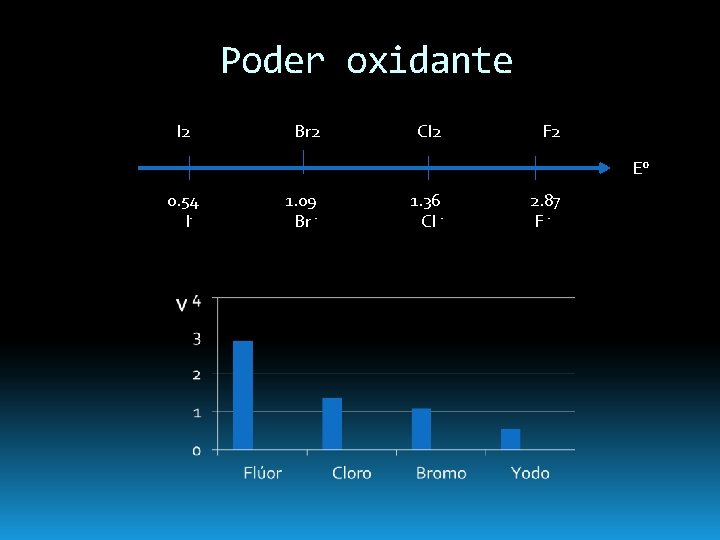 Poder oxidante I 2 Br 2 Cl 2 F 2 E° 0. 54 1.