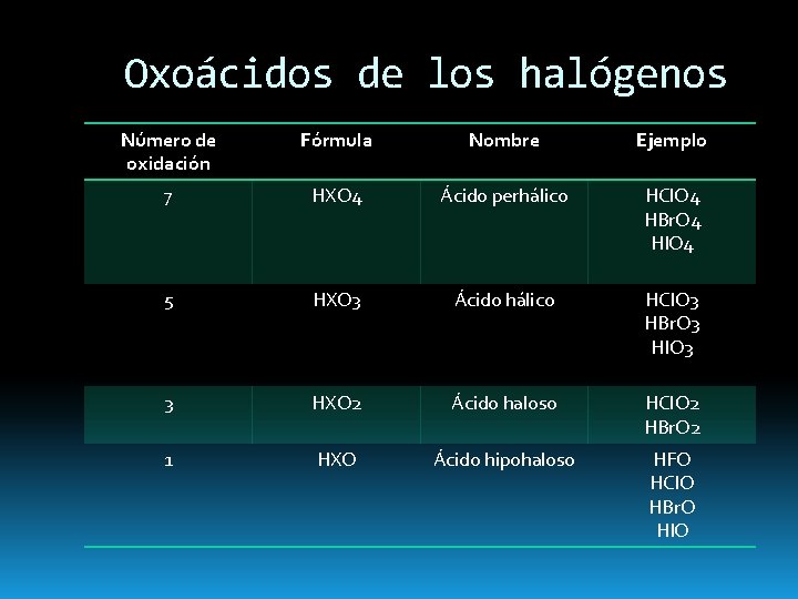 Oxoácidos de los halógenos Número de oxidación Fórmula Nombre Ejemplo 7 HXO 4 Ácido