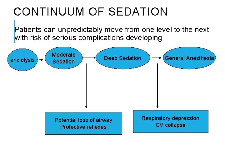 CONTINUUM OF SEDATION Patients can unpredictably move from one level to the next with