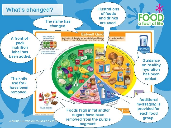 What’s changed? The name has changed. Illustrations of foods and drinks are used. A What’s changed? The name has changed. Illustrations of foods and drinks are used. A