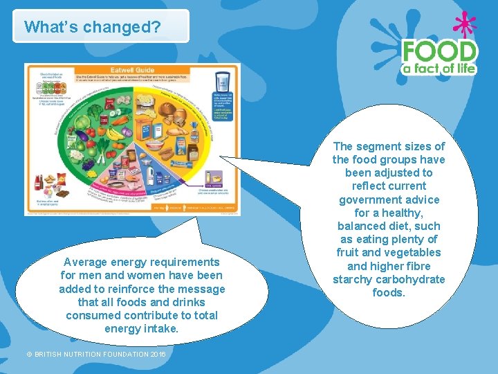 What’s changed? Average energy requirements for men and women have been added to reinforce