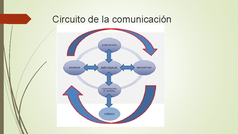 Circuito de la comunicación 